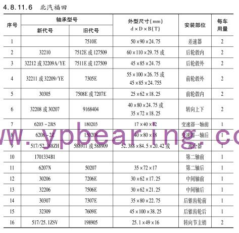 北汽福田車橋(qiáo)軸承型号
