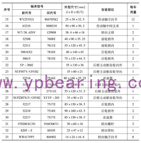 EQ1094F6D、EQ1108G6D（5平柴、5噸王）車橋(qiáo)軸承型号