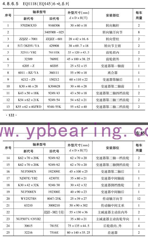 揚(yang)子、田野、一汽皮卡(kǎ) 車橋軸承型号