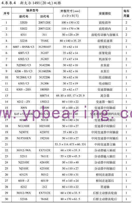 斯太(tai)爾1491（20噸）雙橋車橋(qiao)軸承型号
