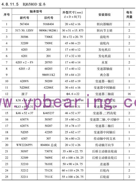 BJ6580D客車(che)車橋軸承型号(hao)