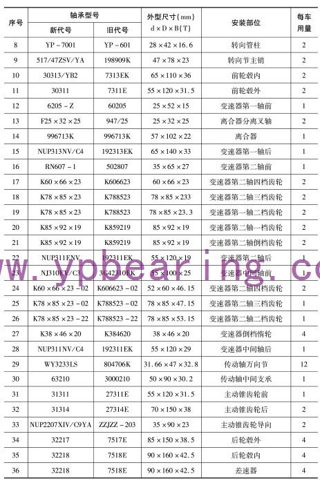 EQ1141G（EQ153）（435橋）（6噸變(biàn)速箱）車(che)橋軸承(cheng)型号