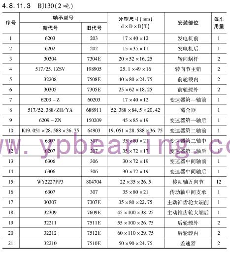 BJ130（2噸(dūn)）車橋軸承(cheng)型号