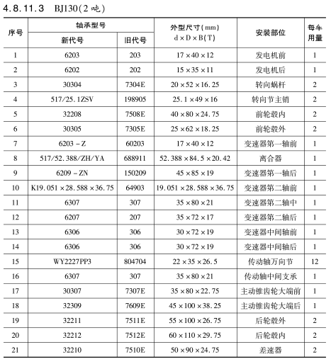 BJ130（2噸）車橋軸承(chéng)型号