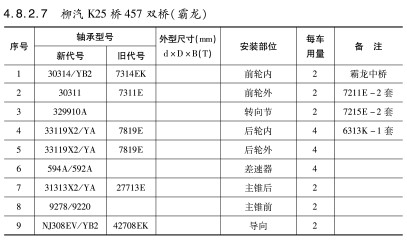 柳汽(qì)K25橋457雙橋(qiao)(霸龍)軸(zhou)承型号(hao) 柳(liu)汽K25橋457雙(shuāng)橋(霸龍(long))軸承型(xíng)号