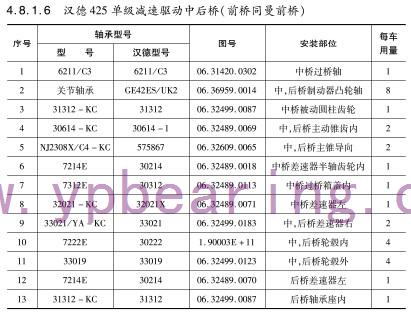 漢德425單(dan)級減速(sù)驅動中(zhong)後橋（前(qian)橋同曼(man)前橋）軸(zhou)承